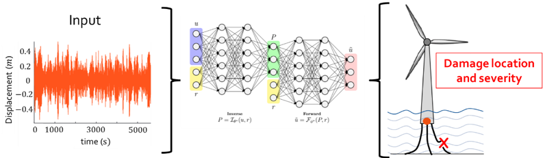 Fig. 5: Autoencoder architecture for Structural Health Monitoring of Floating offshore wind components.