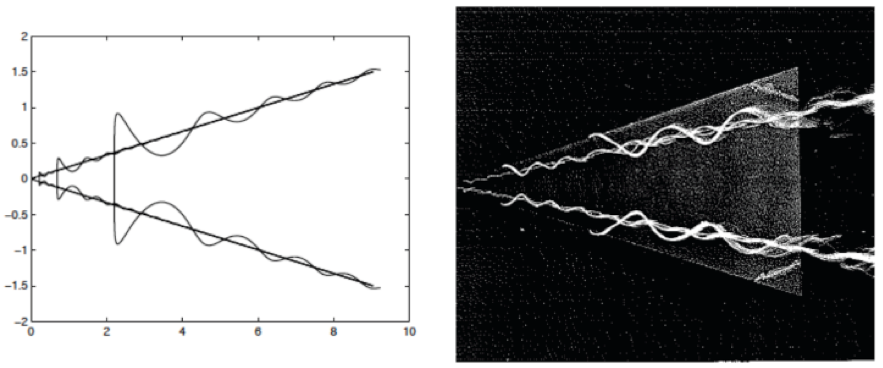 Selfsimilar solution vs vortices behind triangular wind